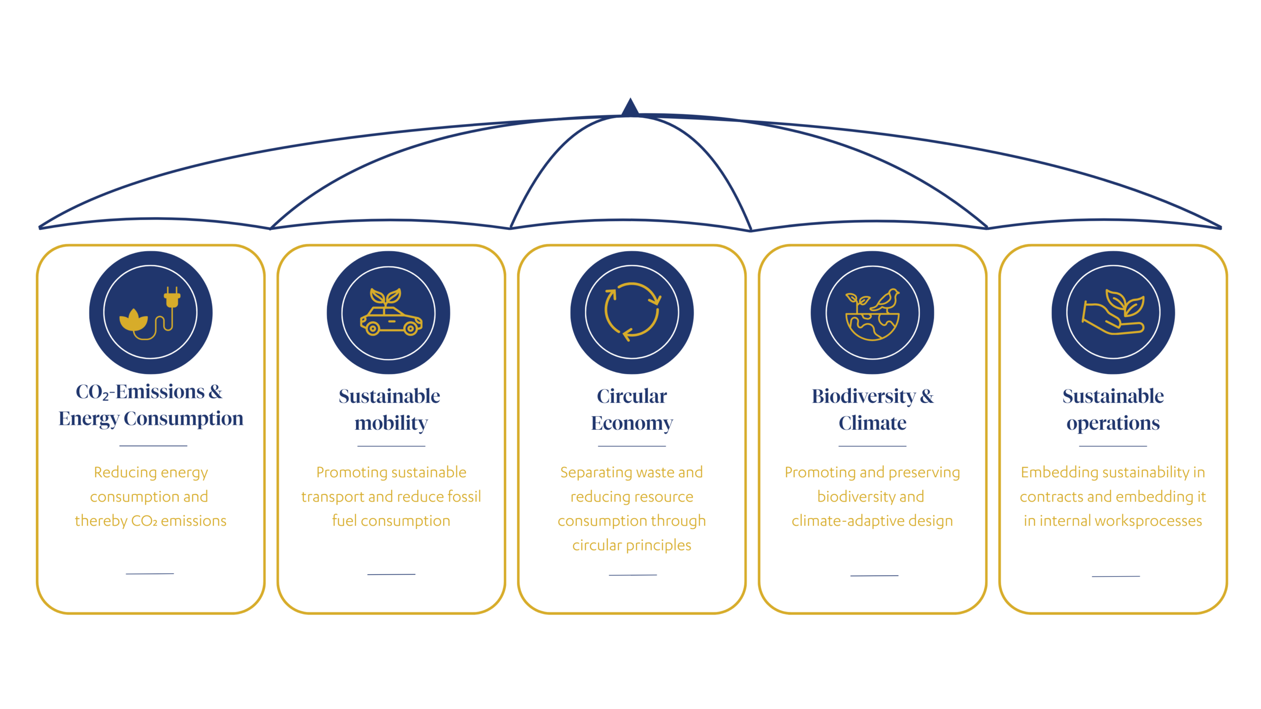Five themes of the sustainability programme